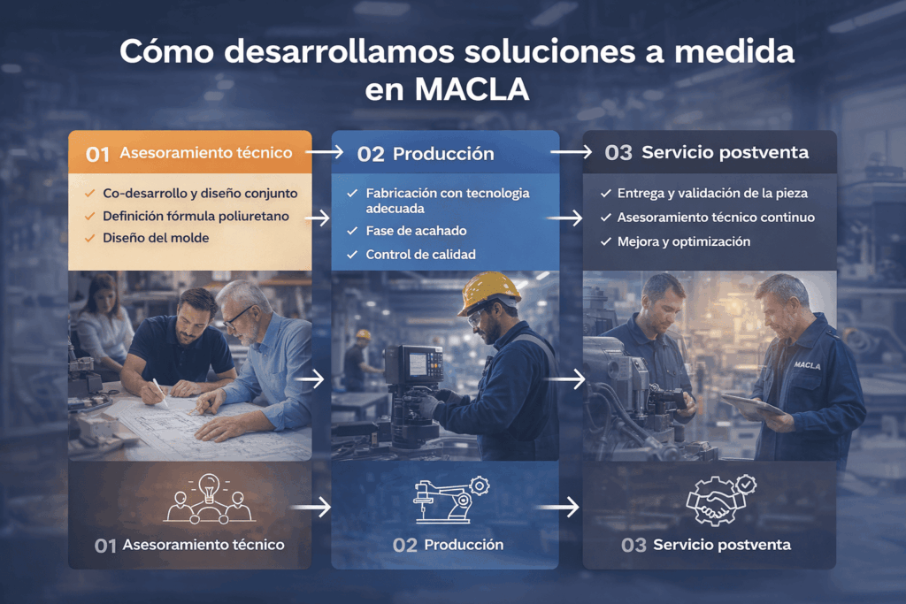 Soluciones a medida